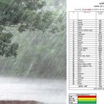 छत्तीसगढ़ में अब तक 85% बारिश
