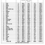 बलरामपुर में रिकॉर्ड तो बेमेतरा व कांकेर में राहत का इंतजार